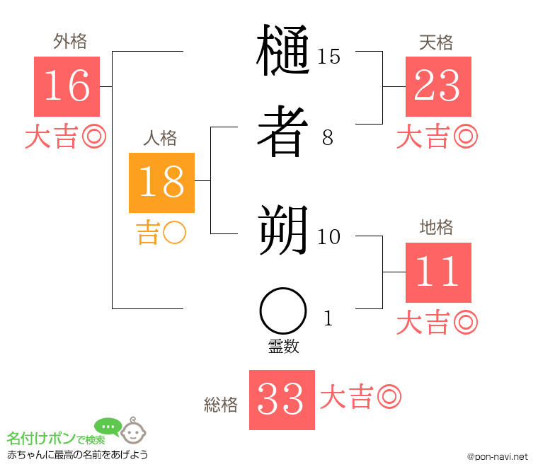 樋者 朔さんの姓名判断結果