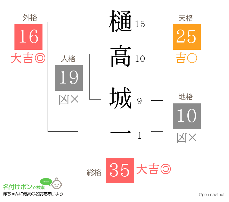 樋高 城一さんの姓名判断結果
