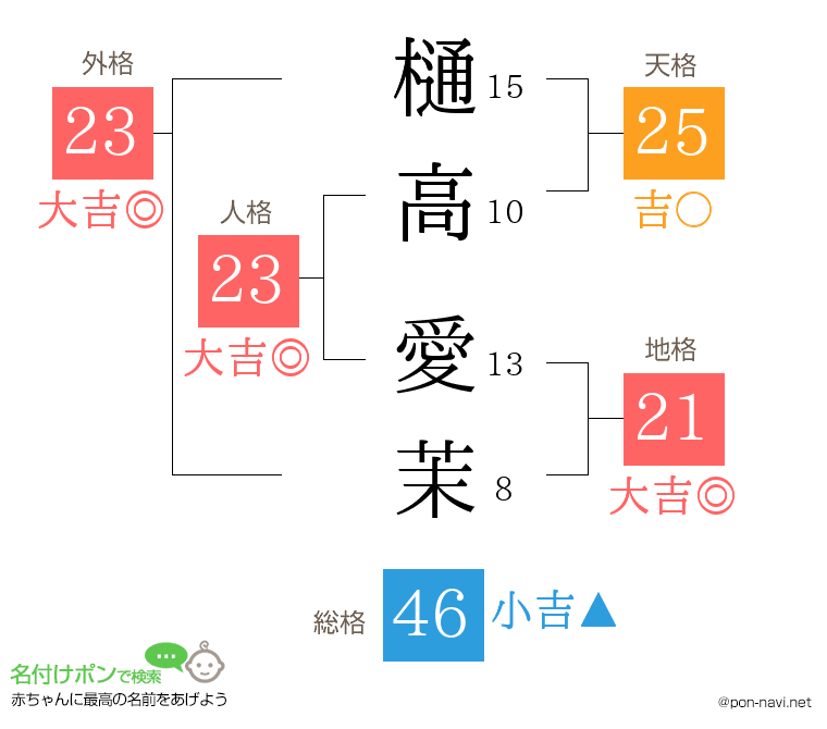 樋高 愛茉さんの姓名判断結果