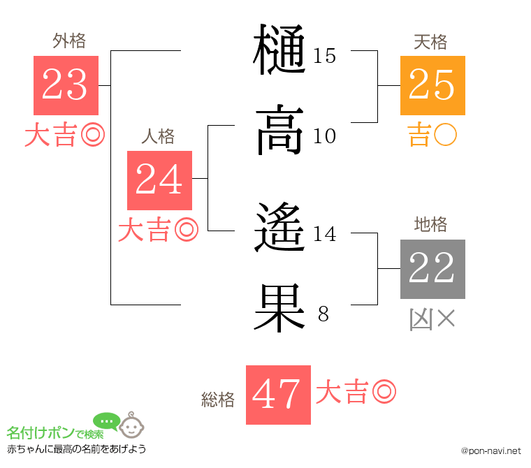 樋高 遙果さんの姓名判断結果