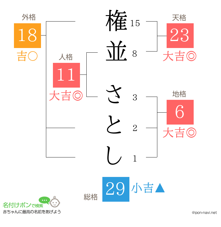 権並 さとしさんの姓名判断結果