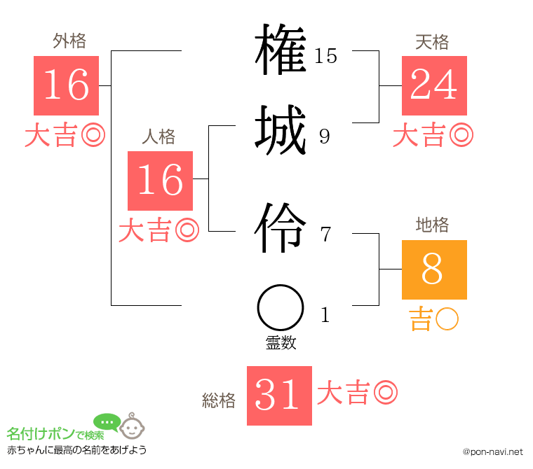権城 伶さんの姓名判断結果