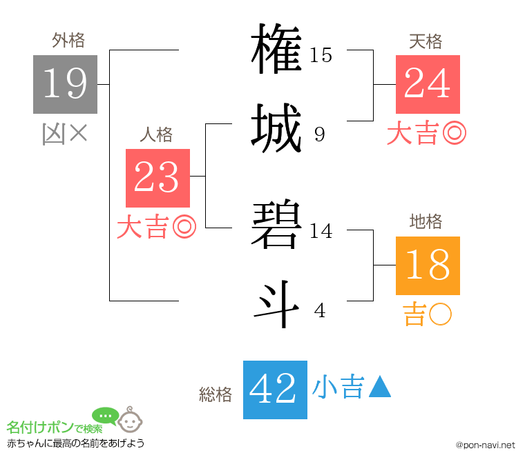 権城 碧斗さんの姓名判断結果