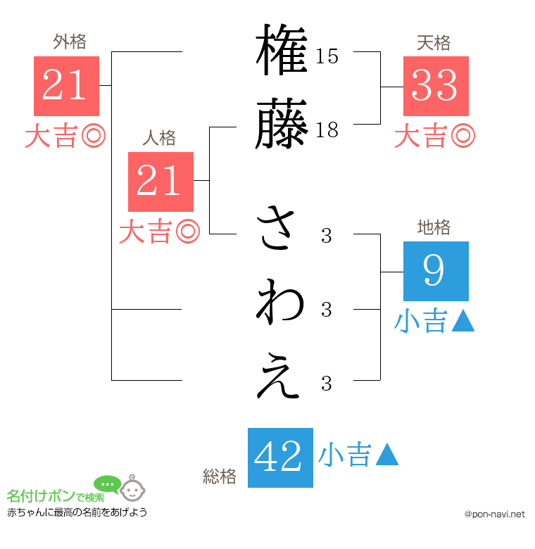 権藤 さわえさんの姓名判断結果