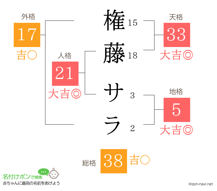 権藤 サラさんの姓名判断結果