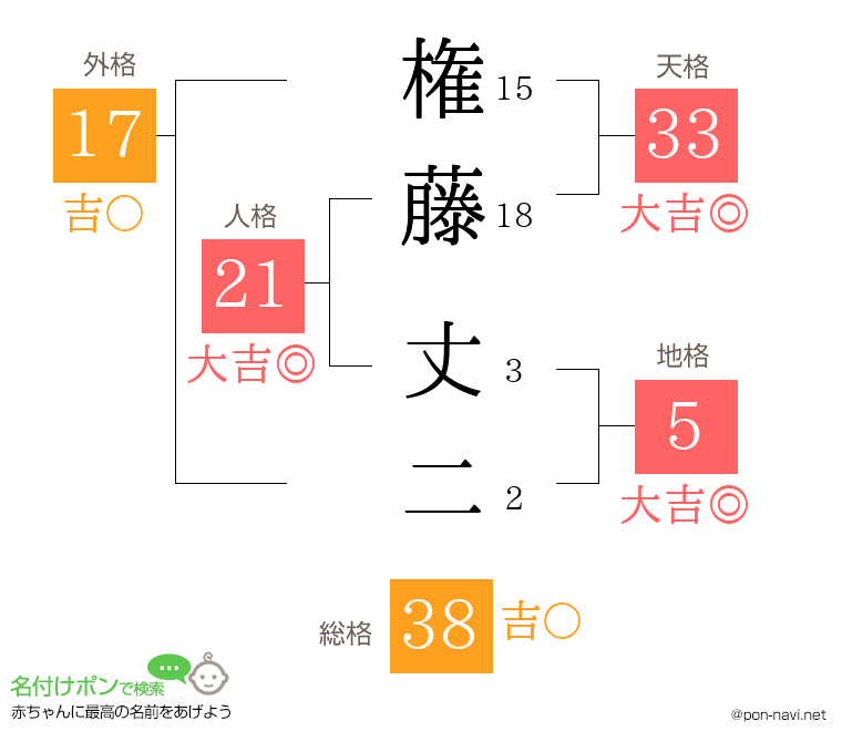 権藤 丈二さんの姓名判断結果