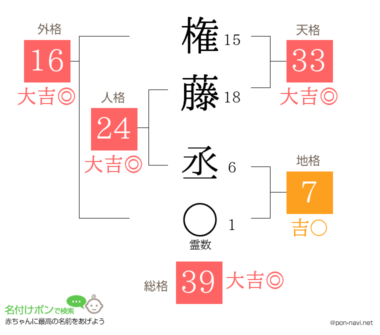 権藤 丞さんの姓名判断結果