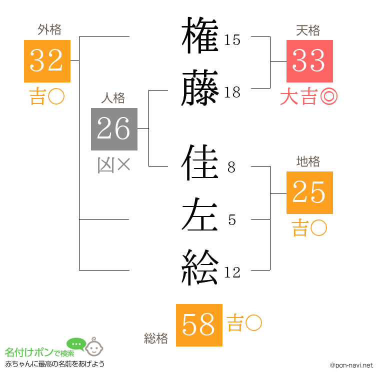 権藤 佳左絵さんの姓名判断結果