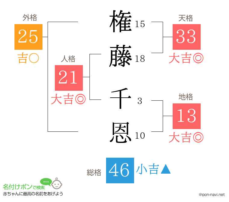 権藤 千恩さんの姓名判断結果