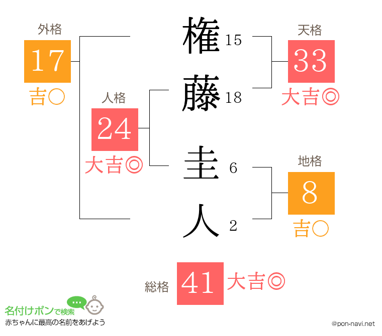 権藤 圭人さんの姓名判断結果