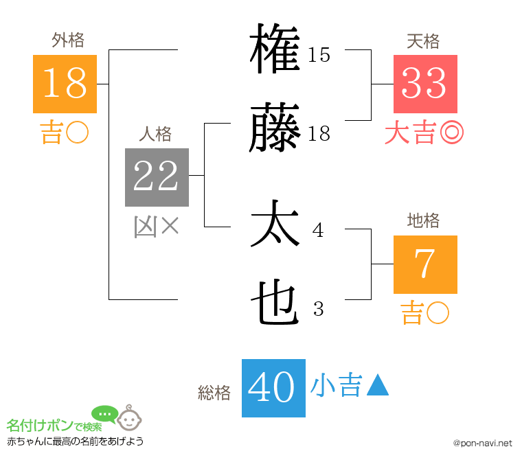 権藤 太也さんの姓名判断結果