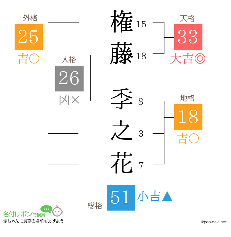 権藤 季之花さんの姓名判断結果