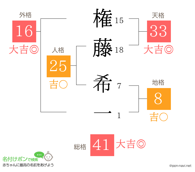 権藤 希一さんの姓名判断結果