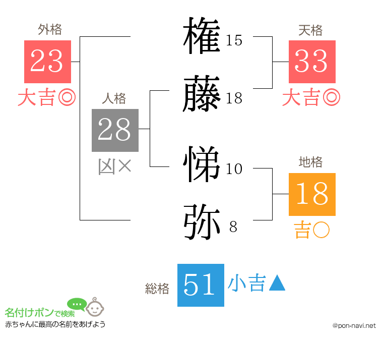 権藤 悌弥さんの姓名判断結果