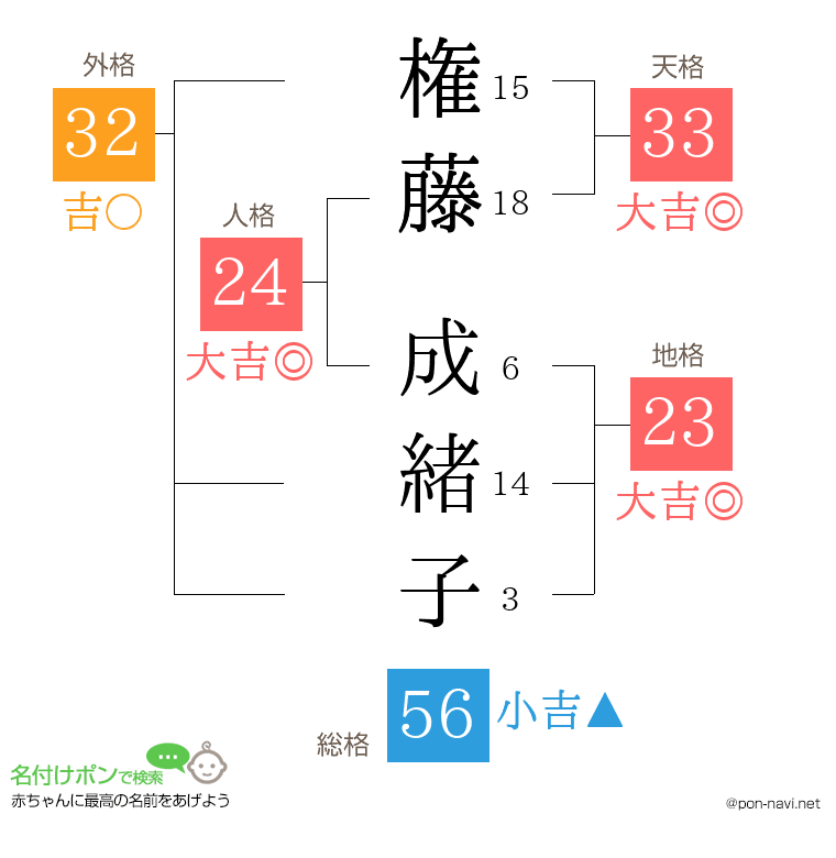権藤 成緒子さんの姓名判断結果