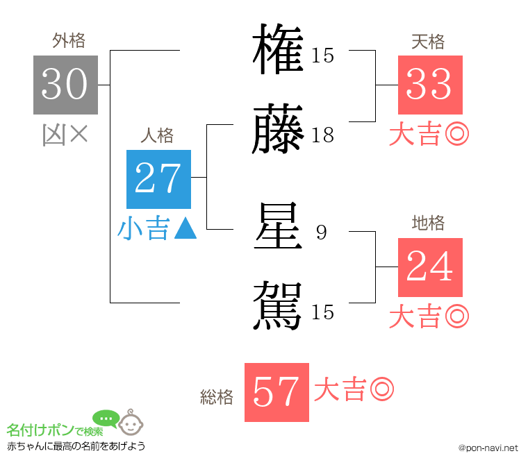 権藤 星駕さんの姓名判断結果