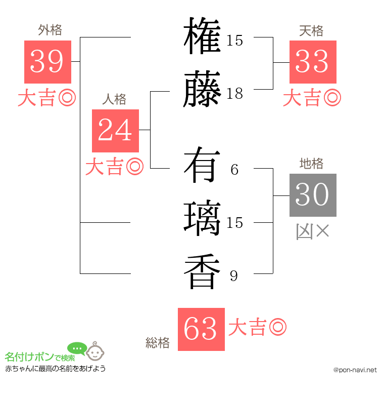 権藤 有璃香さんの姓名判断結果