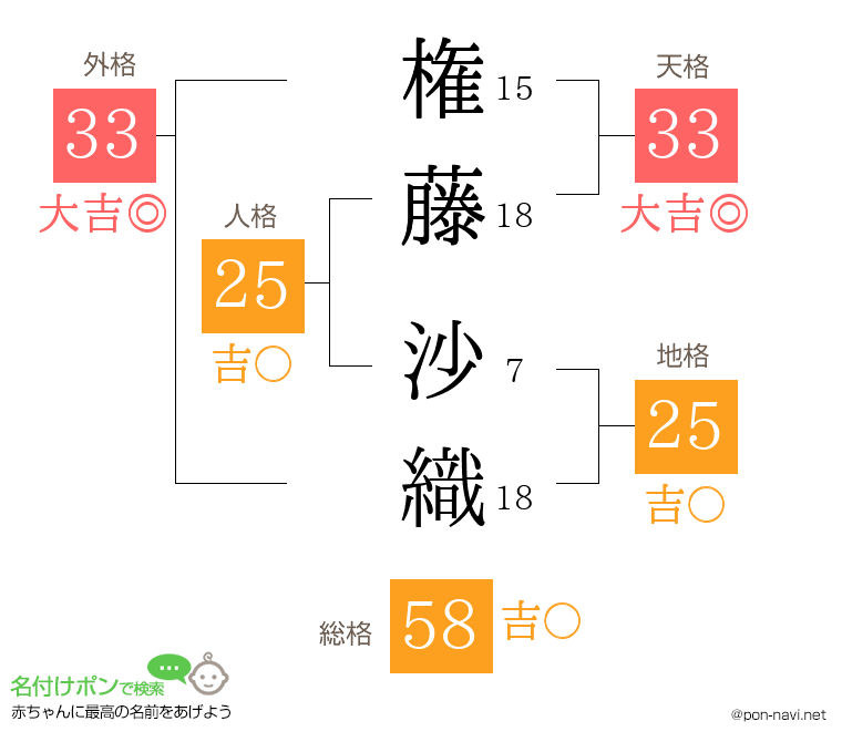 権藤 沙織さんの姓名判断結果