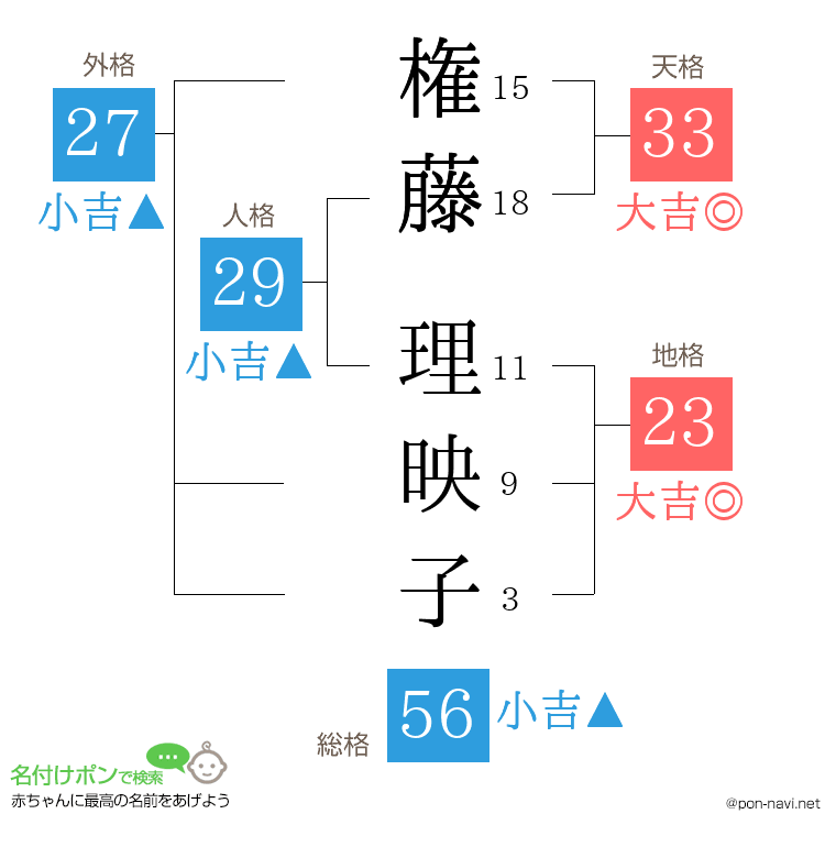 権藤 理映子さんの姓名判断結果