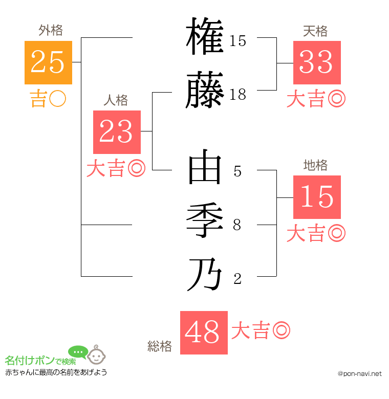 権藤 由季乃さんの姓名判断結果