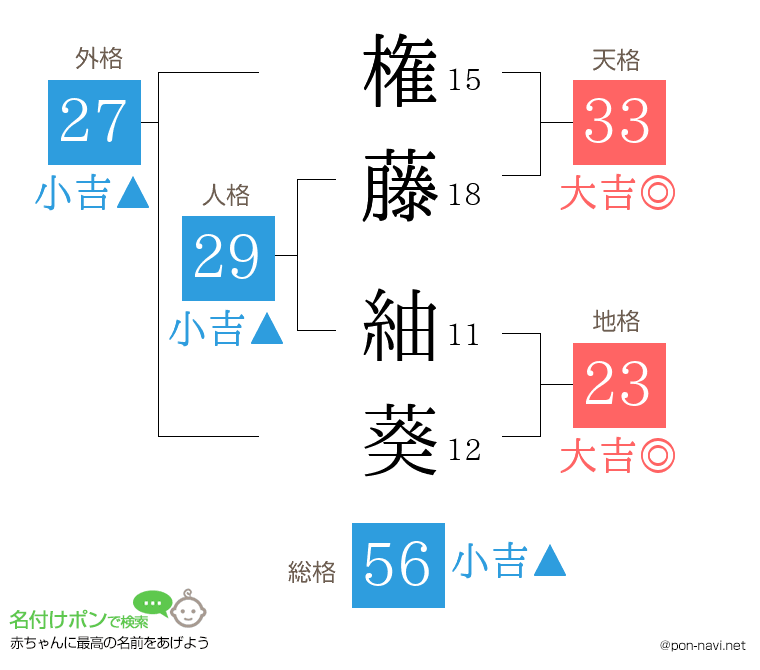 権藤 紬葵さんの姓名判断結果