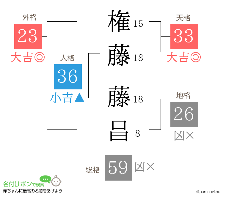 権藤 藤昌さんの姓名判断結果