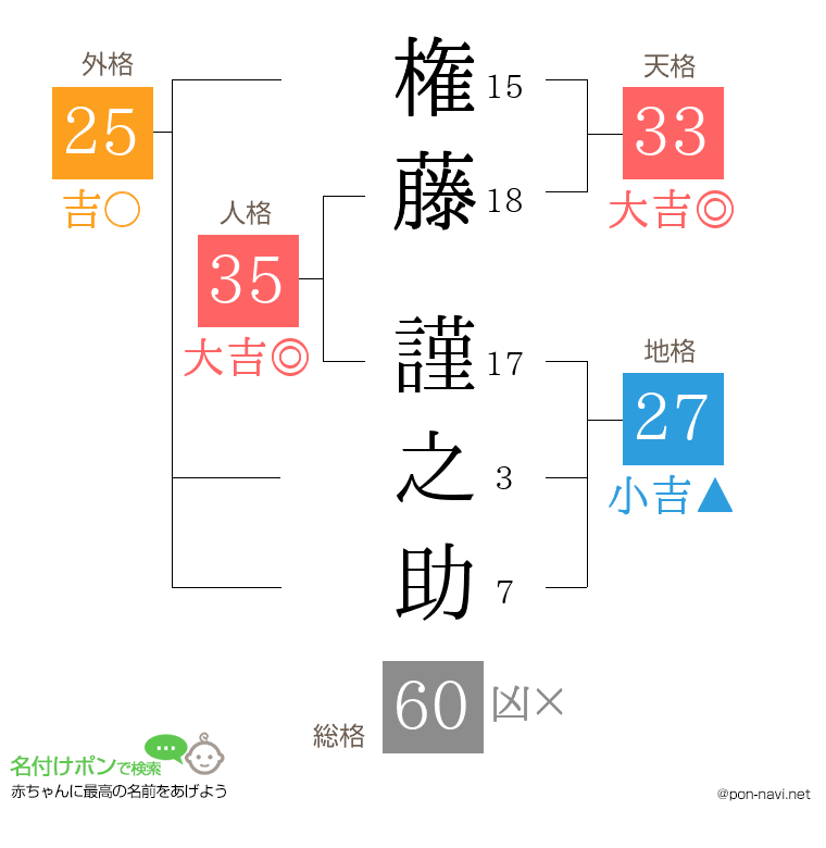 権藤 謹之助さんの姓名判断結果