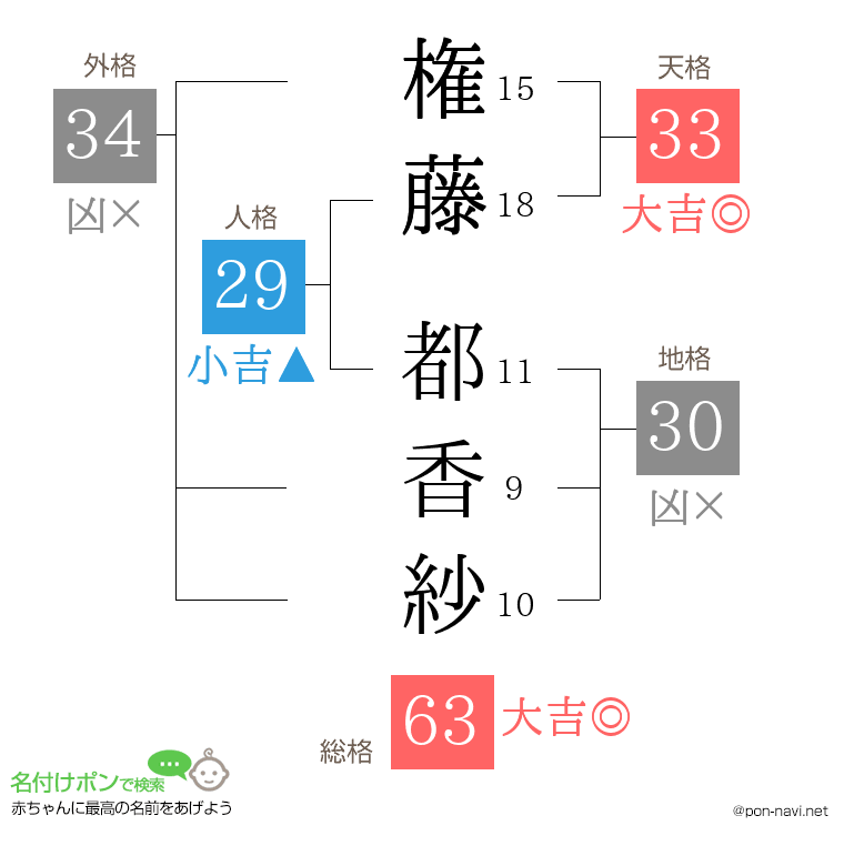権藤 都香紗さんの姓名判断結果