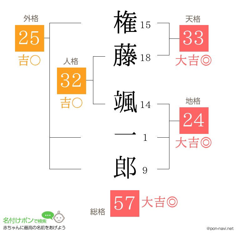 権藤 颯一郎さんの姓名判断結果