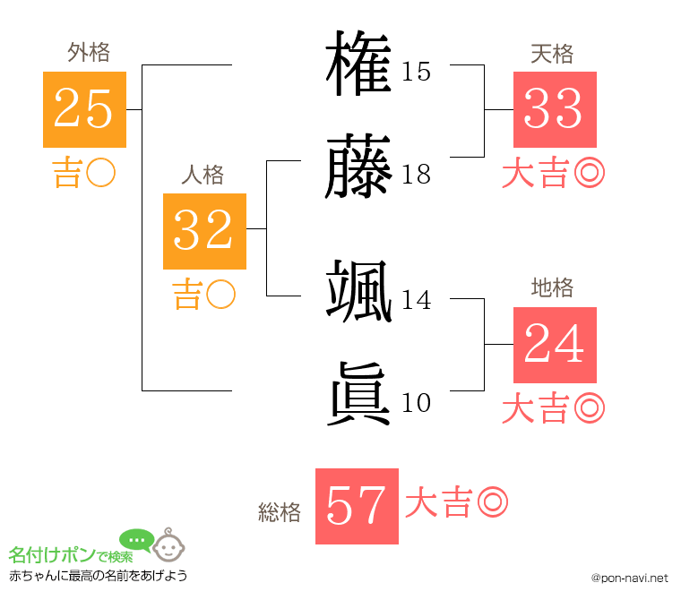 権藤 颯眞さんの姓名判断結果