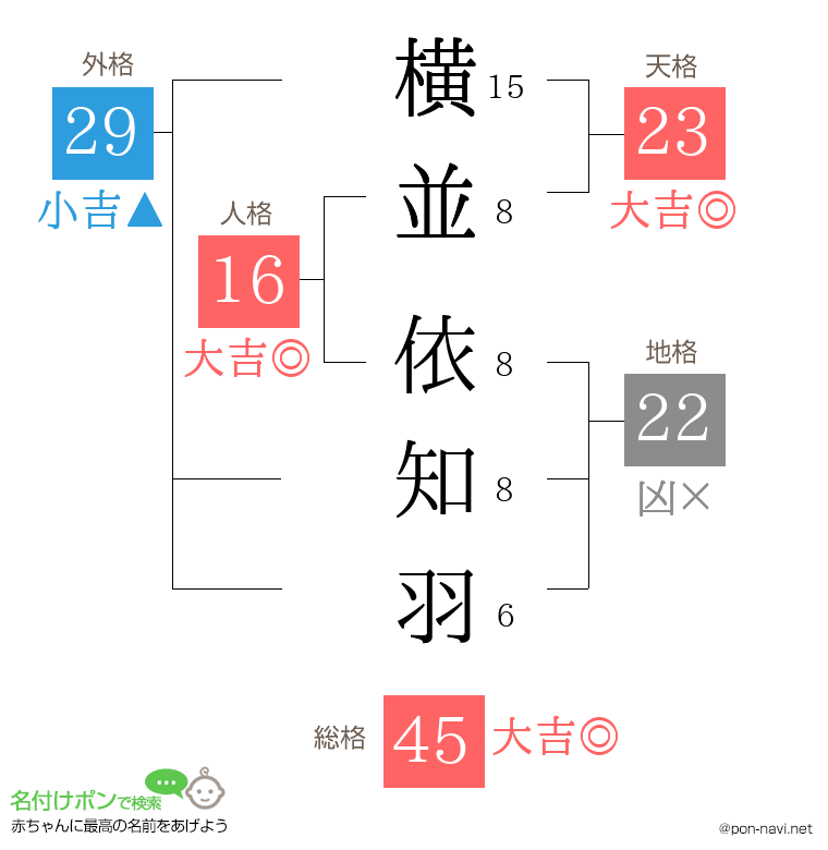 横並 依知羽さんの姓名判断結果