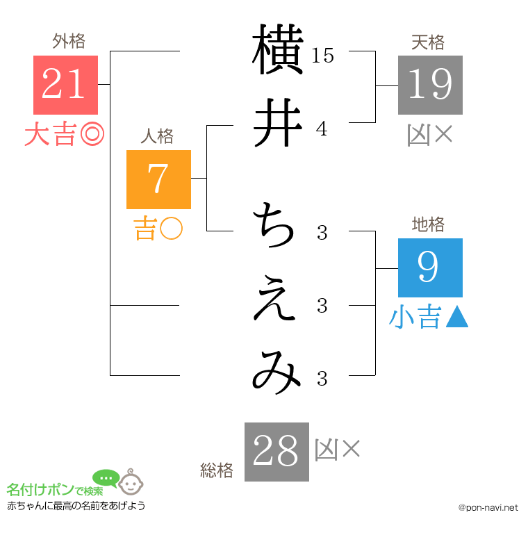 横井 ちえみさんの姓名判断結果