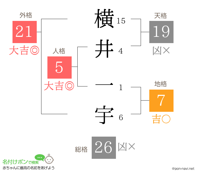 横井 一宇さんの姓名判断結果