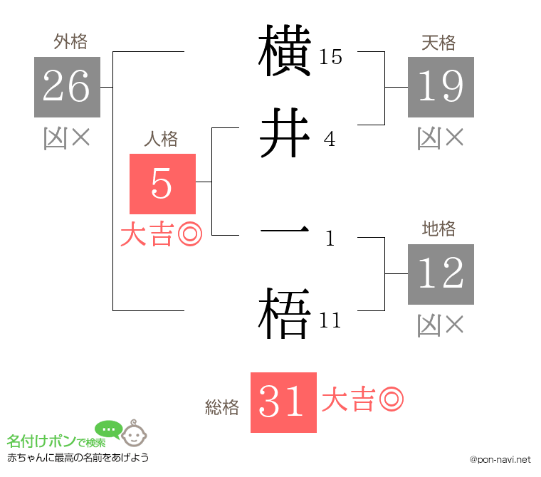 横井 一梧さんの姓名判断結果
