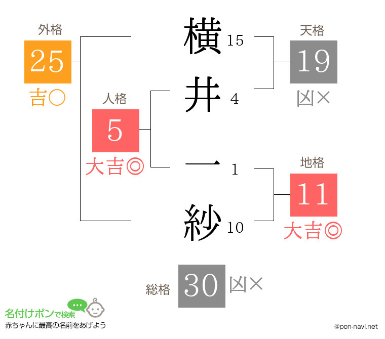 横井 一紗さんの姓名判断結果