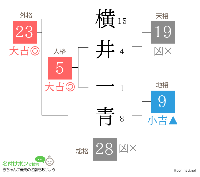 横井 一青さんの姓名判断結果
