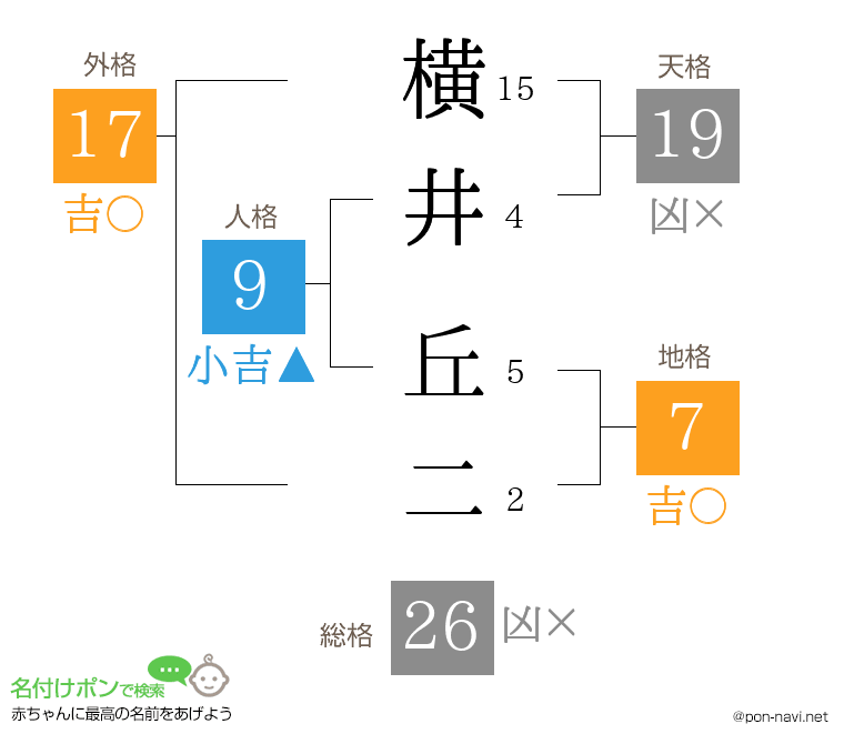 横井 丘二さんの姓名判断結果