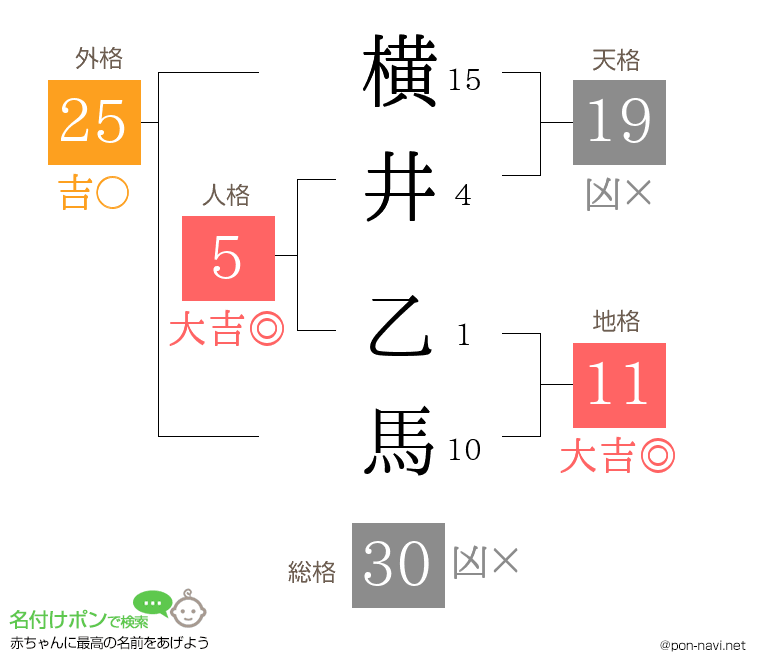 横井 乙馬さんの姓名判断結果