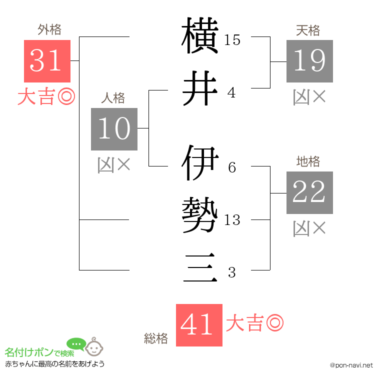横井 伊勢三さんの姓名判断結果