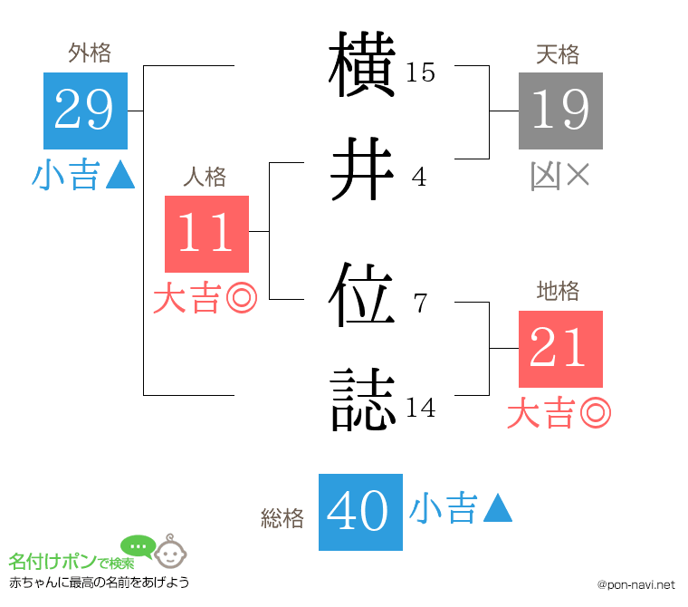 横井 位誌さんの姓名判断結果