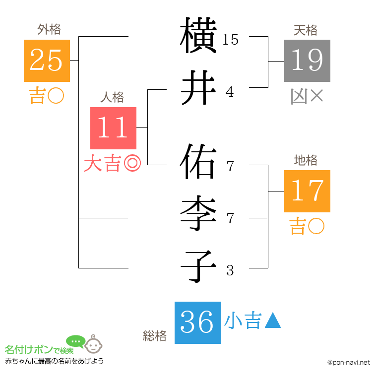 横井 佑李子さんの姓名判断結果