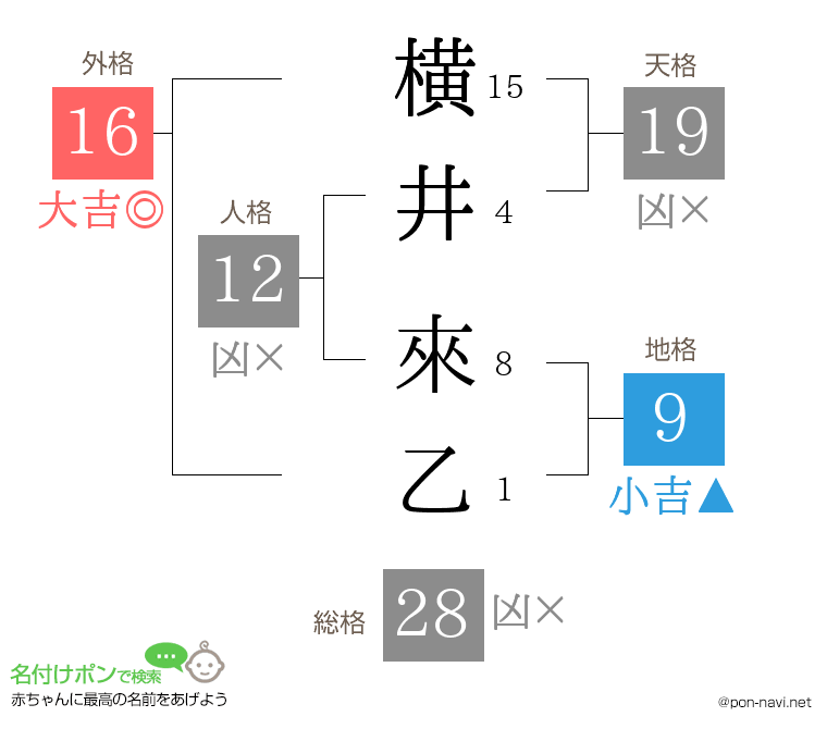 横井 來乙さんの姓名判断結果