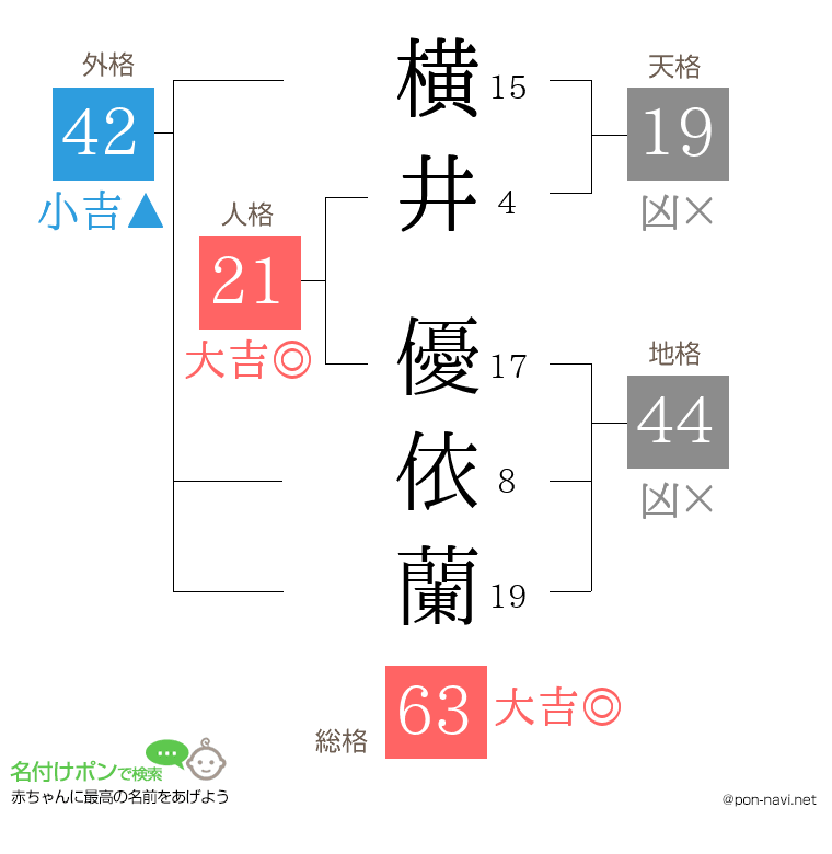 横井 優依蘭さんの姓名判断結果