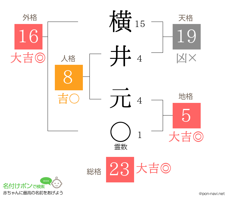 横井 元さんの姓名判断結果