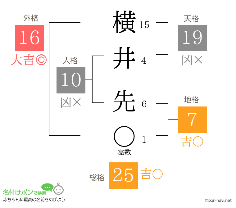 横井 先さんの姓名判断結果