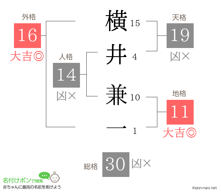横井 兼一さんの姓名判断結果