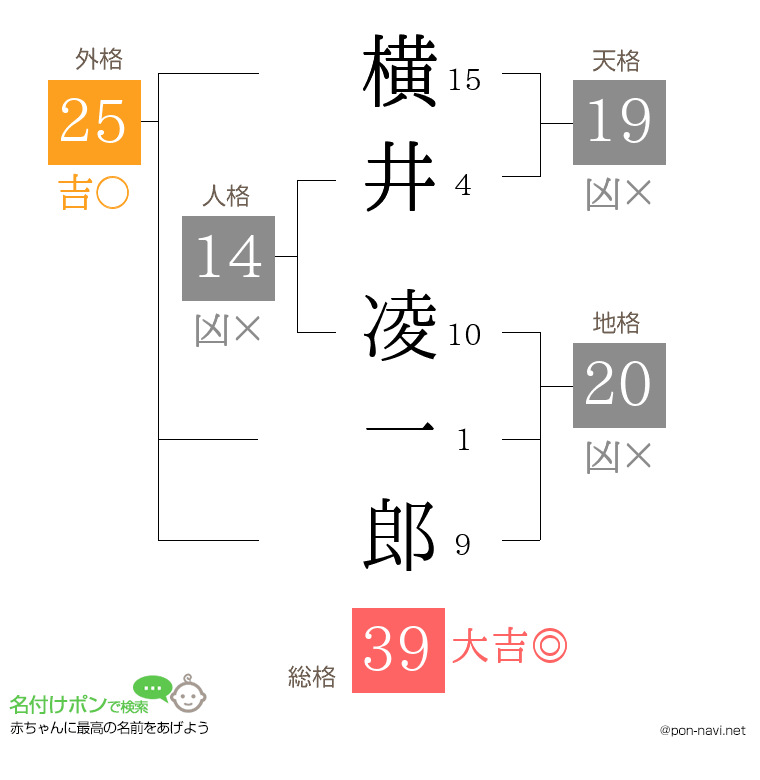 横井 凌一郎さんの姓名判断結果
