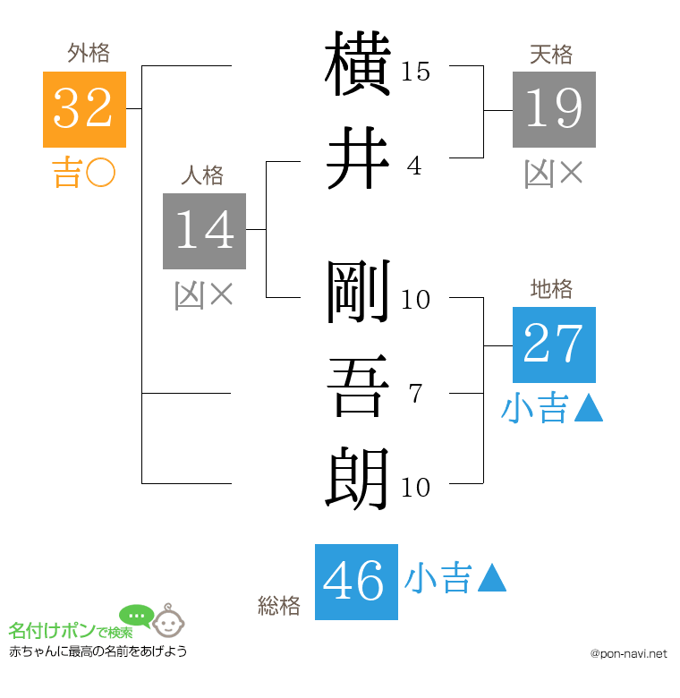 横井 剛吾朗さんの姓名判断結果