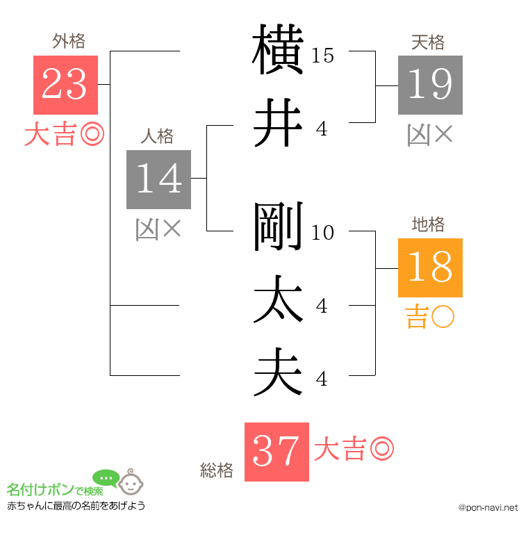 横井 剛太夫さんの姓名判断結果