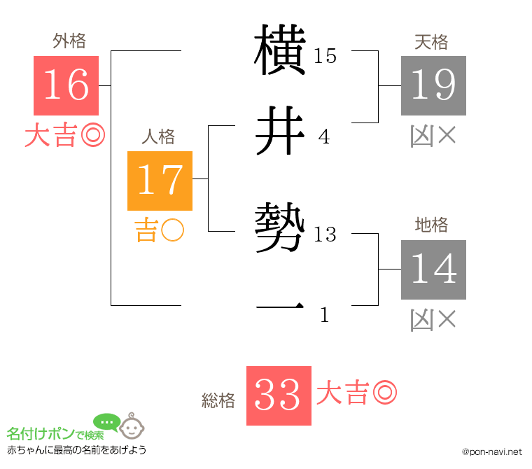 横井 勢一さんの姓名判断結果